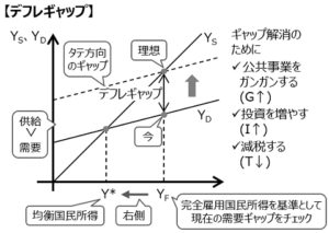 【過去問解説（経済学）】R2 第5問　45度線分析