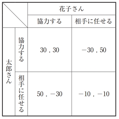 過去問解説（経済学）】R2 第22問 ゲーム理論 - 一発合格まとめ