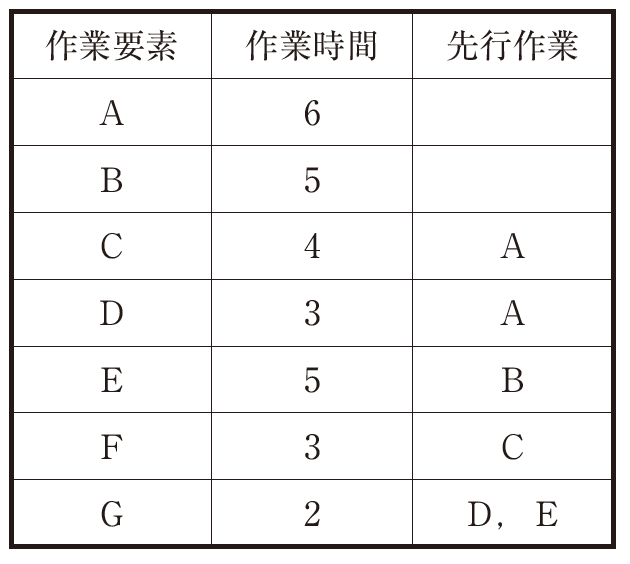 過去問解説（運営管理）】H24 第14問 PERT（アローダイヤグラム） - 一