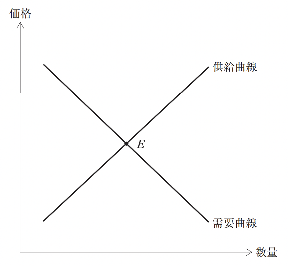 過去問解説（経済学）】R3 第13問 供給曲線・需要曲線 - 一発合格まとめシート（Matome-sheet）