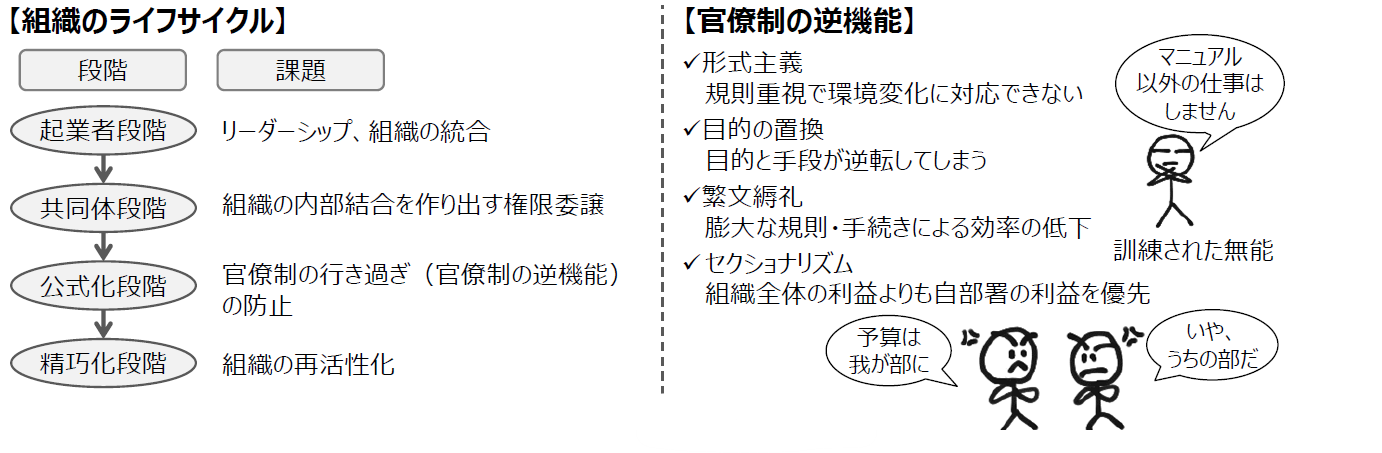 過去問解説（企業経営理論）】H28 第17問 組織のライフサイクル - 一発