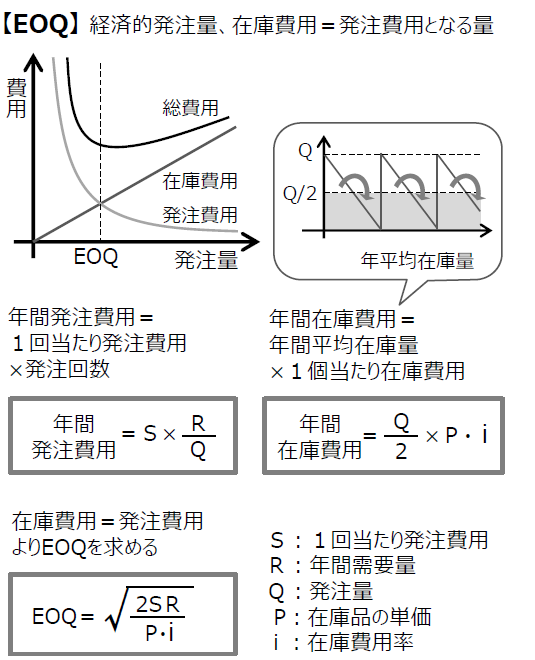 経済的発注量　EOQ