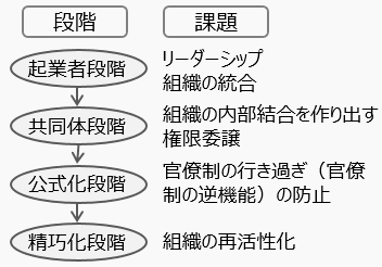 過去問解説（企業経営理論）】Ｈ30第21問 組織のライフサイクル - 一発